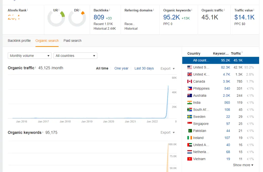 Ahrefs data showing traffic growth for an AI-generated content website.