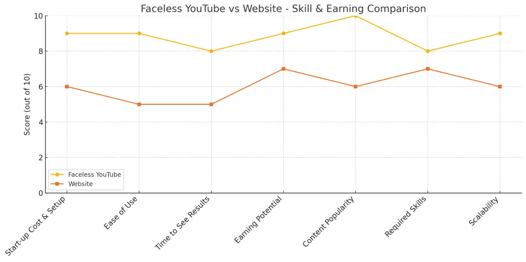 Comparison banner highlighting faceless YouTube versus starting a website.