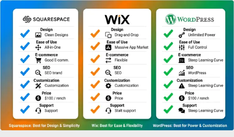 Comparison chart evaluating Squarespace against Wix and WordPress platforms.