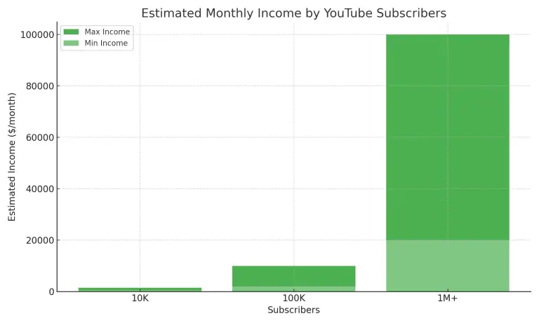 Comparison table displaying performance metrics for YouTube versus websites.