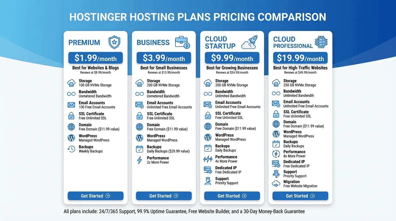 Comparison table of Hostinger pricing plans for 2026.