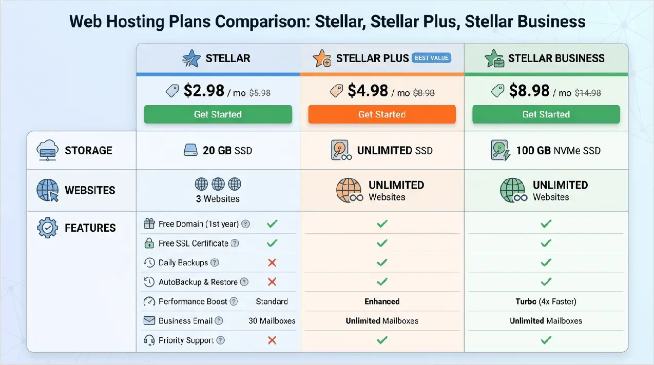 Detailed breakdown chart of Namecheap shared and WordPress hosting plans.