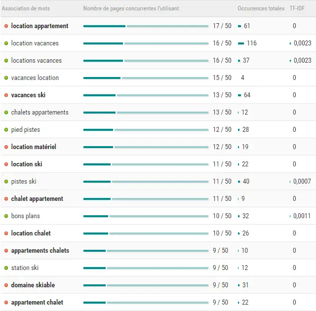 Detailed report showing keyword performance analysis and search rankings