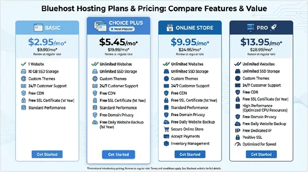 Overview of Bluehost web hosting company and its history